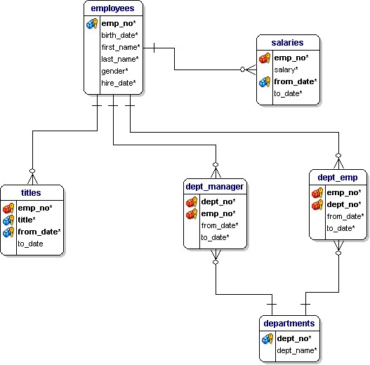 如何優化這個從同一個表中選擇兩次的 SQL 查詢