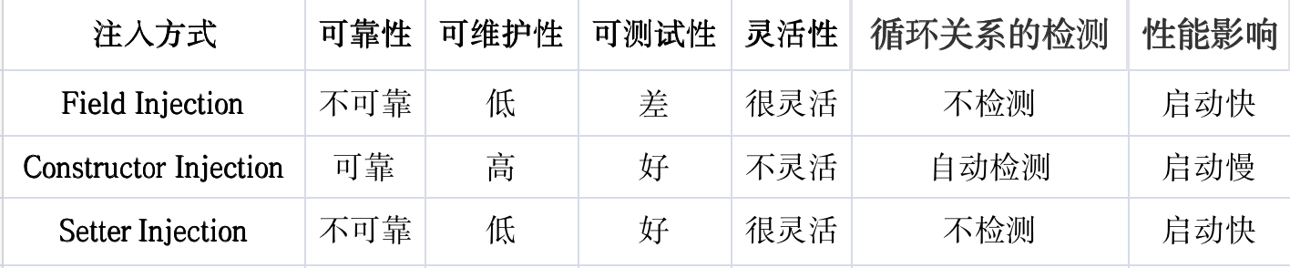 三種依賴注入的對比
