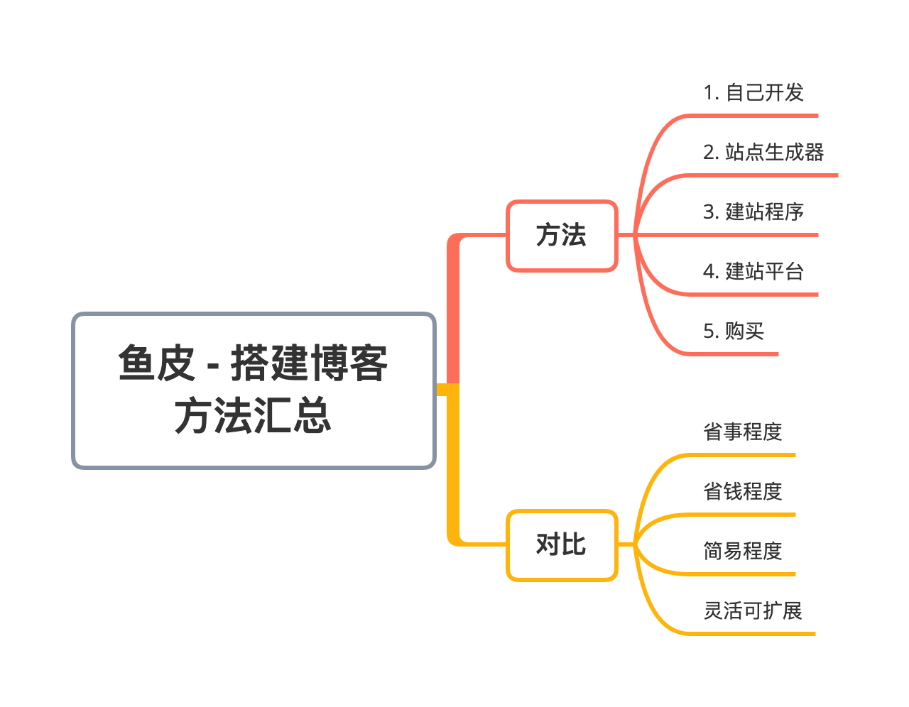魚皮 - 搭建博客方法匯總