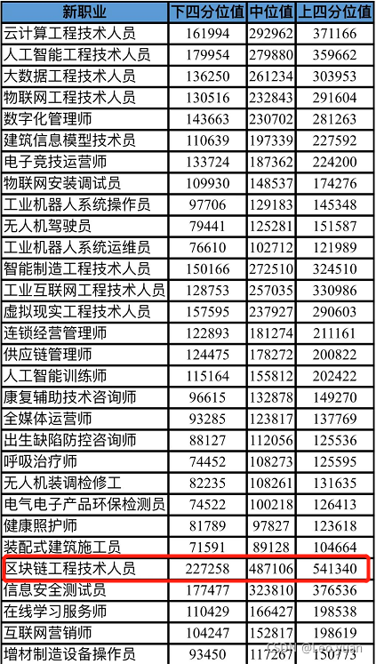 資料分析 | 這個新職業年薪高達49w，作為普通打工人的你眼饞了嗎？
