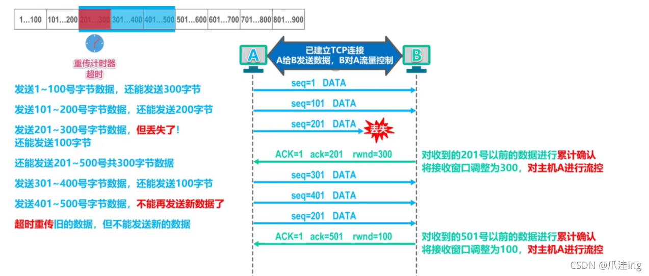 [外鏈圖片轉存失敗,源站可能有防盜鏈機制,建議將圖片保存下來直接上傳(img-zhHQJg78-1636038766620)(計算機網路筆記（湖南科大教程）.assets/image-20211104180444336.png)]
