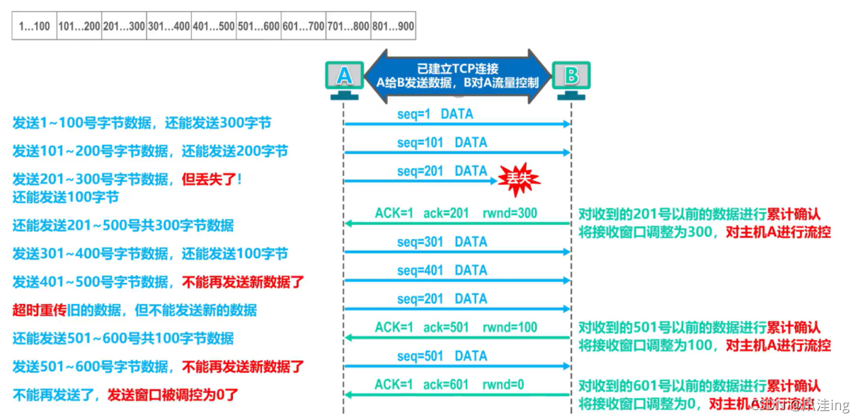 [外鏈圖片轉存失敗,源站可能有防盜鏈機制,建議將圖片保存下來直接上傳(img-BpDM9pWh-1636038766620)(計算機網路筆記（湖南科大教程）.assets/image-20211104180551562.png)]