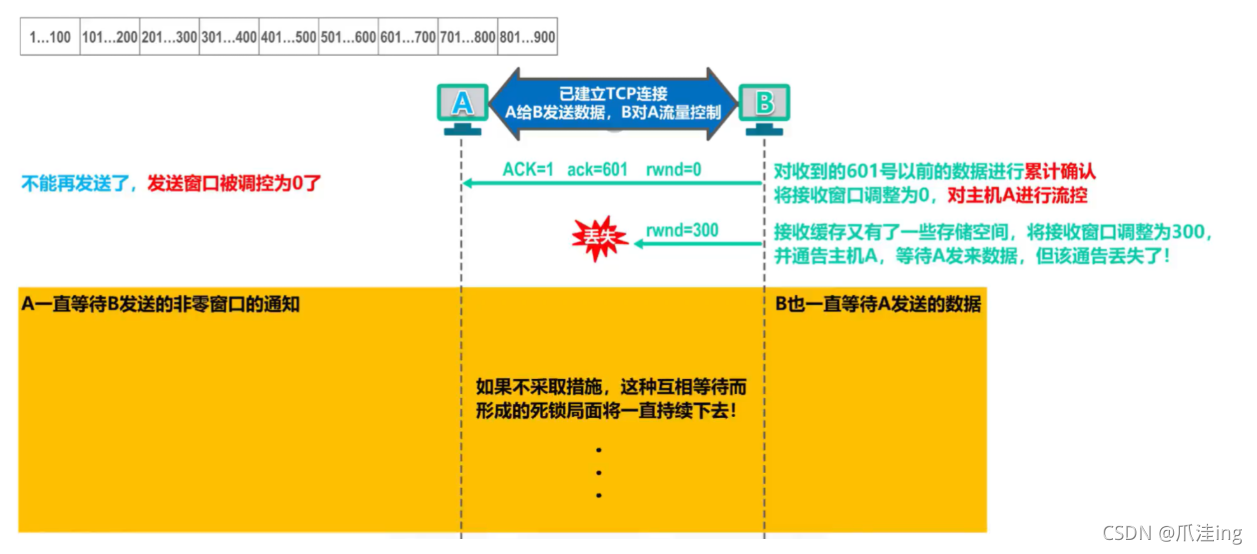 [外鏈圖片轉存失敗,源站可能有防盜鏈機制,建議將圖片保存下來直接上傳(img-mqjNEeIQ-1636038766621)(計算機網路筆記（湖南科大教程）.assets/image-20211104180622352.png)]