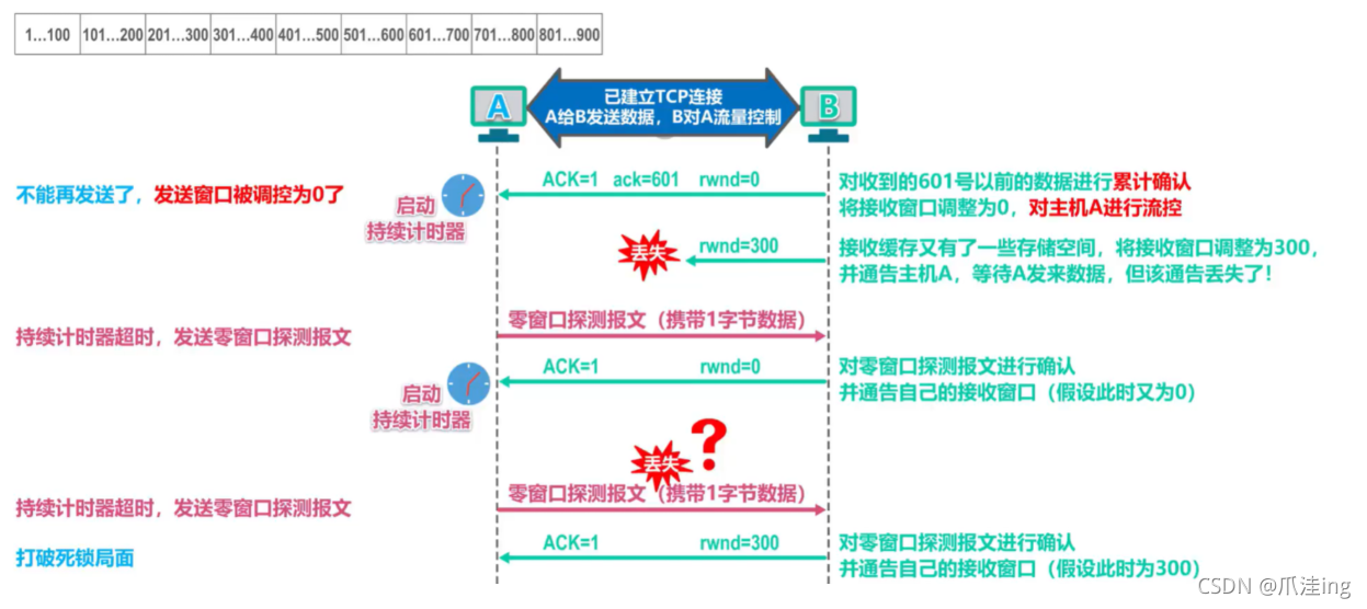 [外鏈圖片轉存失敗,源站可能有防盜鏈機制,建議將圖片保存下來直接上傳(img-P4N40lvM-1636038766621)(計算機網路筆記（湖南科大教程）.assets/image-20211104180639835.png)]