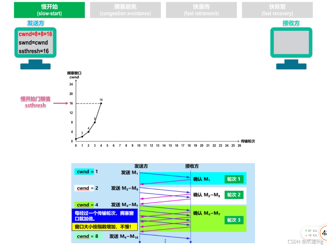 [外鏈圖片轉存失敗,源站可能有防盜鏈機制,建議將圖片保存下來直接上傳(img-F3YcX7rN-1636038766622)(計算機網路筆記（湖南科大教程）.assets/image-20211104182958785.png)]
