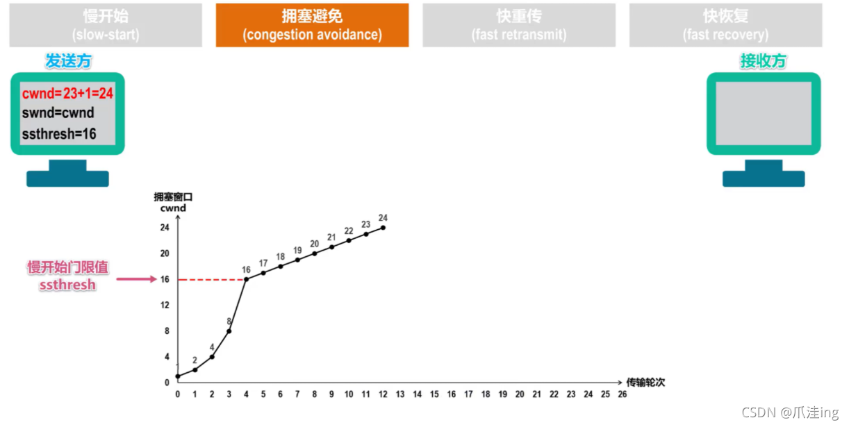 [外鏈圖片轉存失敗,源站可能有防盜鏈機制,建議將圖片保存下來直接上傳(img-BvuuCvip-1636038766622)(計算機網路筆記（湖南科大教程）.assets/image-20211104183300131.png)]