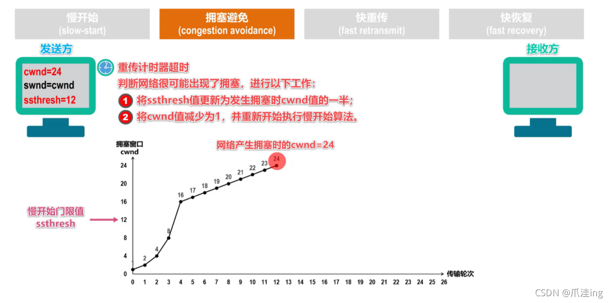 [外鏈圖片轉存失敗,源站可能有防盜鏈機制,建議將圖片保存下來直接上傳(img-MjADnGN0-1636038766622)(計算機網路筆記（湖南科大教程）.assets/image-20211104191113194.png)]