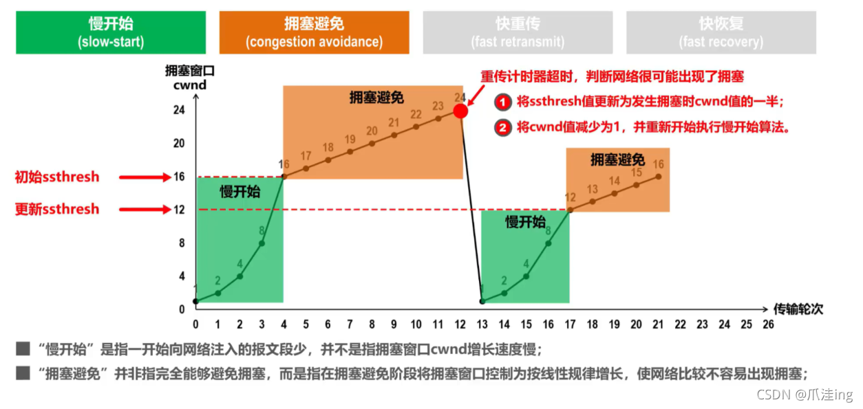 [外鏈圖片轉存失敗,源站可能有防盜鏈機制,建議將圖片保存下來直接上傳(img-k8nZExfC-1636038766624)(計算機網路筆記（湖南科大教程）.assets/image-20211104191221941.png)]