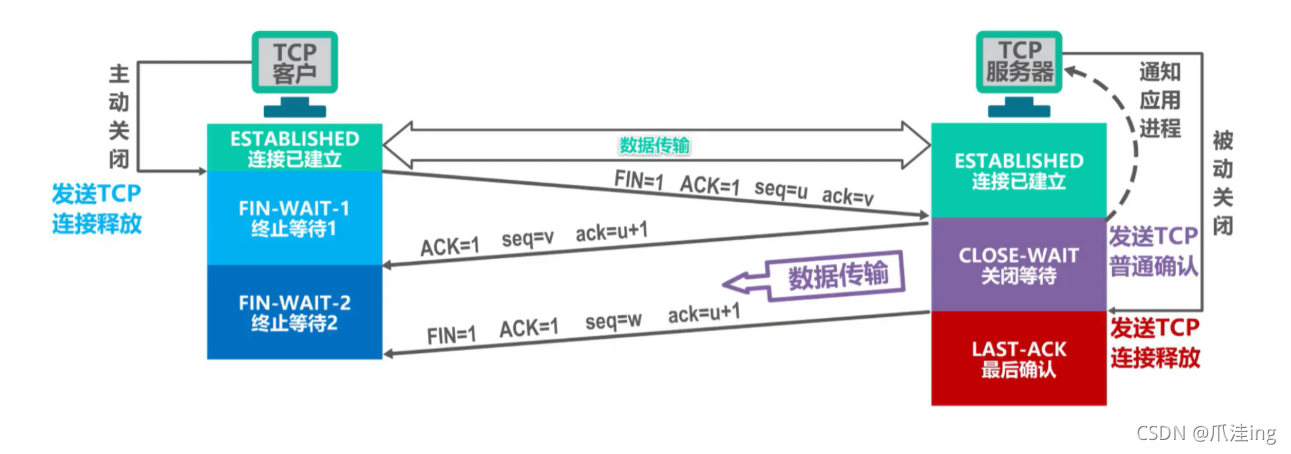 [外鏈圖片轉存失敗,源站可能有防盜鏈機制,建議將圖片保存下來直接上傳(img-ytSgtoMI-1636038766631)(計算機網路筆記（湖南科大教程）.assets/image-20211104210154408.png)]