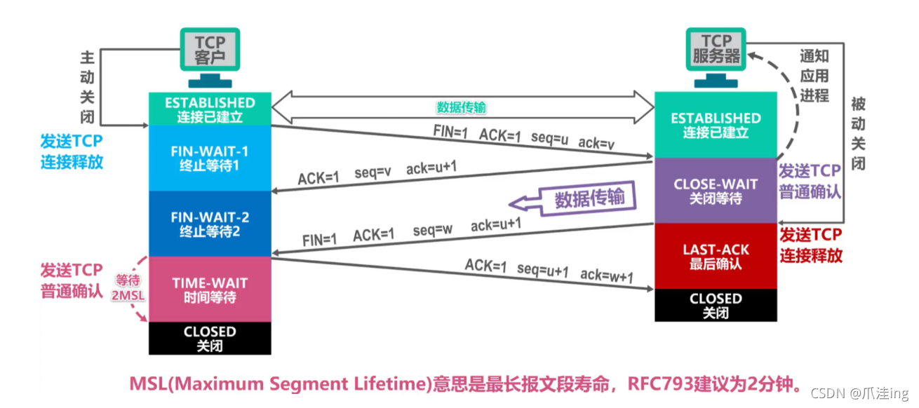 [外鏈圖片轉存失敗,源站可能有防盜鏈機制,建議將圖片保存下來直接上傳(img-EuCRSs5R-1636038766631)(計算機網路筆記（湖南科大教程）.assets/image-20211104210229868.png)]
