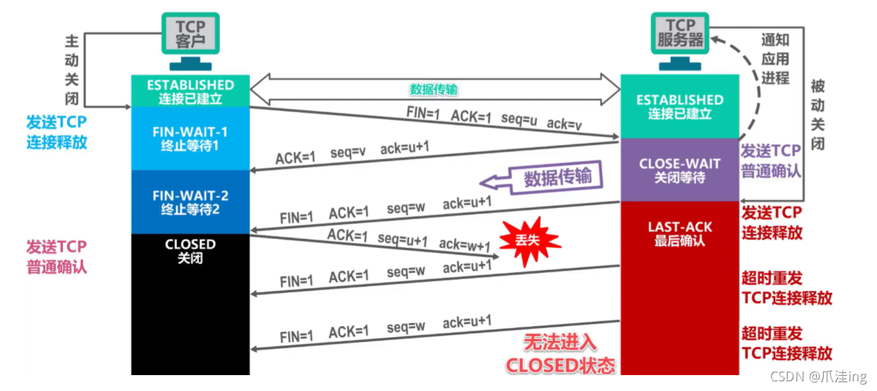 [外鏈圖片轉存失敗,源站可能有防盜鏈機制,建議將圖片保存下來直接上傳(img-6to1rQWJ-1636038766632)(計算機網路筆記（湖南科大教程）.assets/image-20211104210312694.png)]
