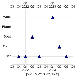 在 x 軸 Python 上的 Matplotlib 時間軸圖表中將“Q”季度資料更改為自定義“kv”