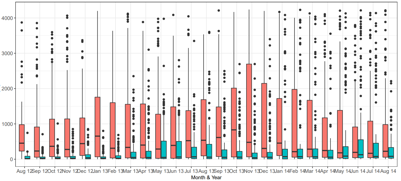 geom_boxplot 中不顯示垂直線
