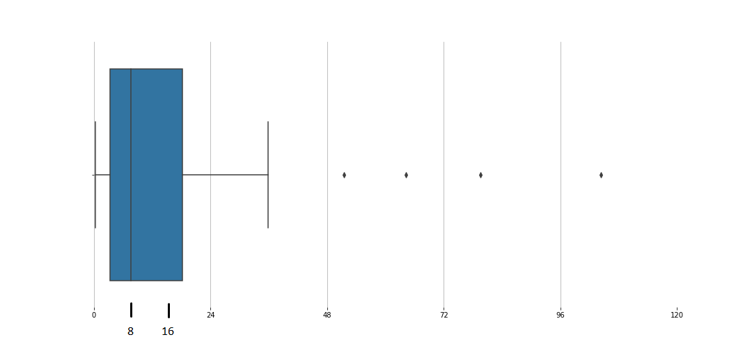 seaborn/matplotlib：在一個圖中顯示不同的刻度范圍