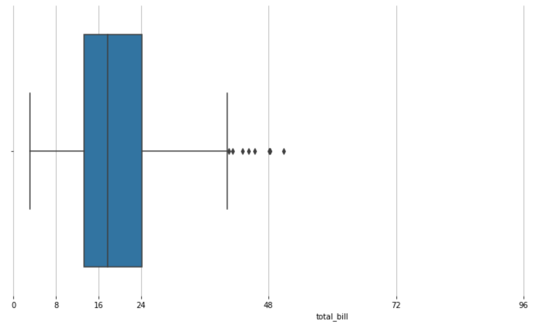 seaborn/matplotlib：在一個圖中顯示不同的刻度范圍