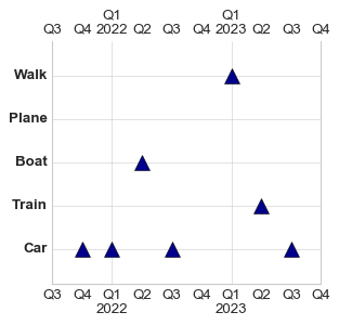 在 x 軸 Python 上的 Matplotlib 時間軸圖表中將“Q”季度資料更改為自定義“kv”