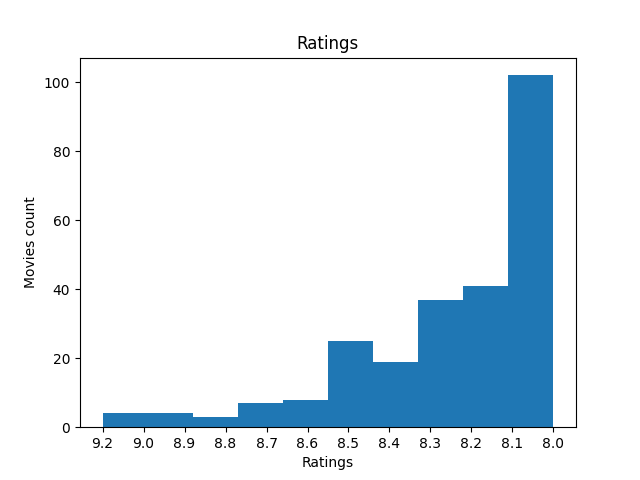 Python matplotlib - 將直方圖加倍