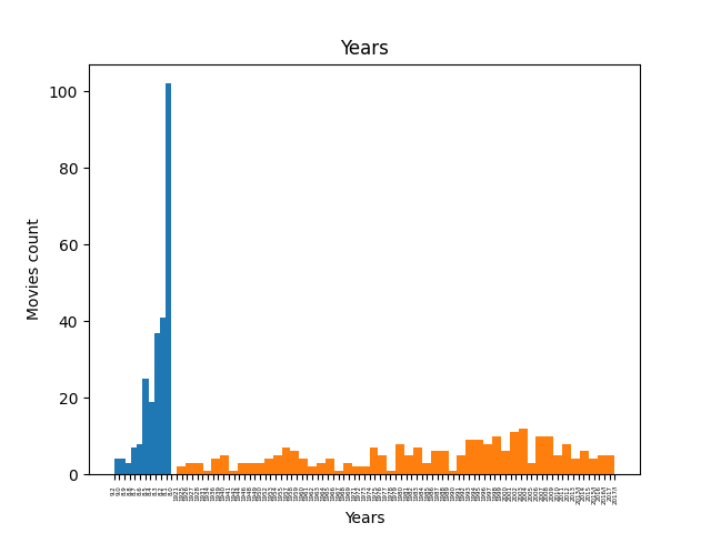 Python matplotlib - 將直方圖加倍