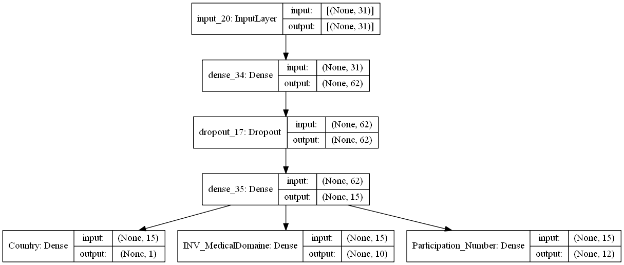 Tensorflow NN 架構不兼容的形狀