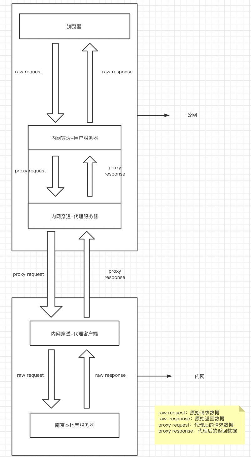 訪問架構圖