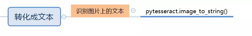 巧用Python腳本解決自動化圖形驗證碼難題
