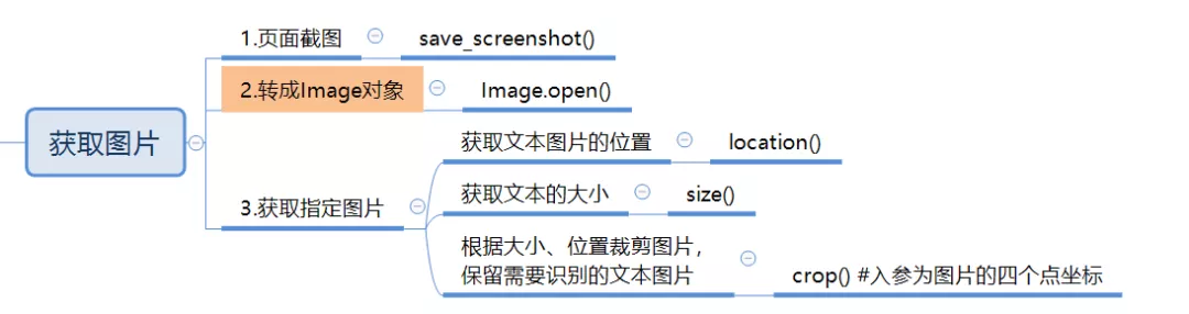 巧用Python腳本解決自動化圖形驗證碼難題