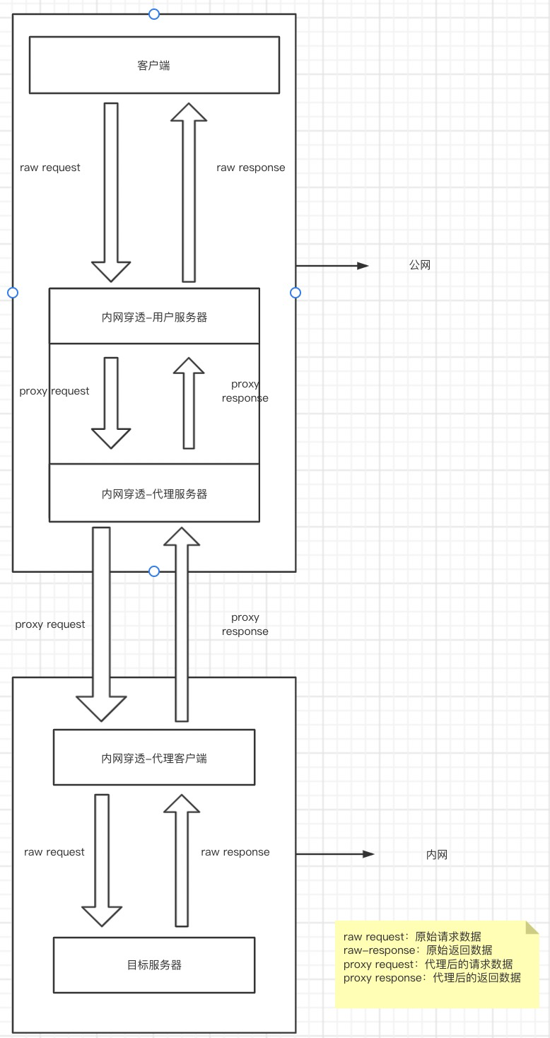 架構圖