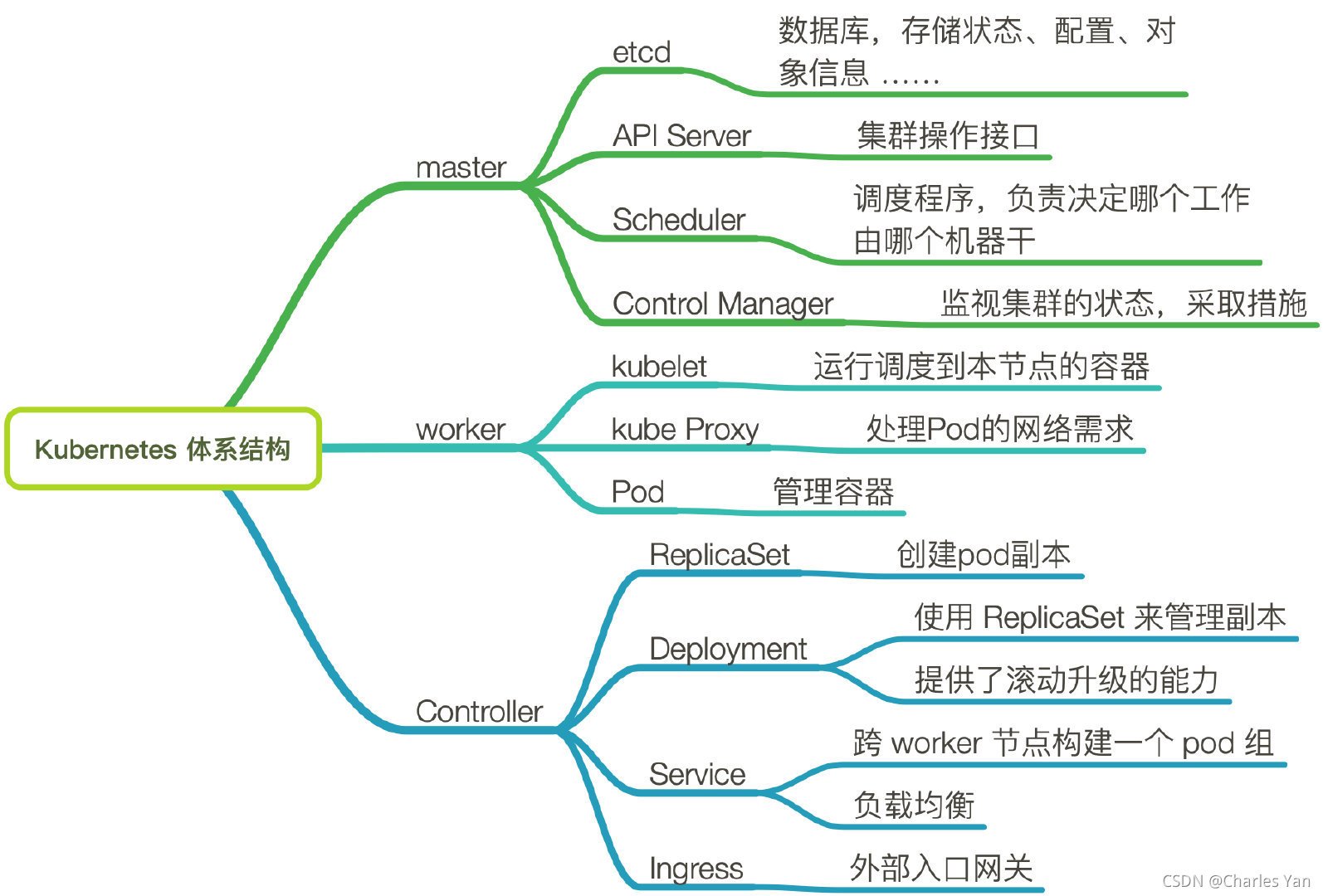 Kubernetest體系結構