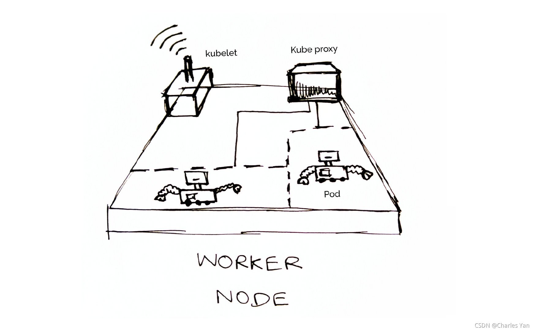 worker構成