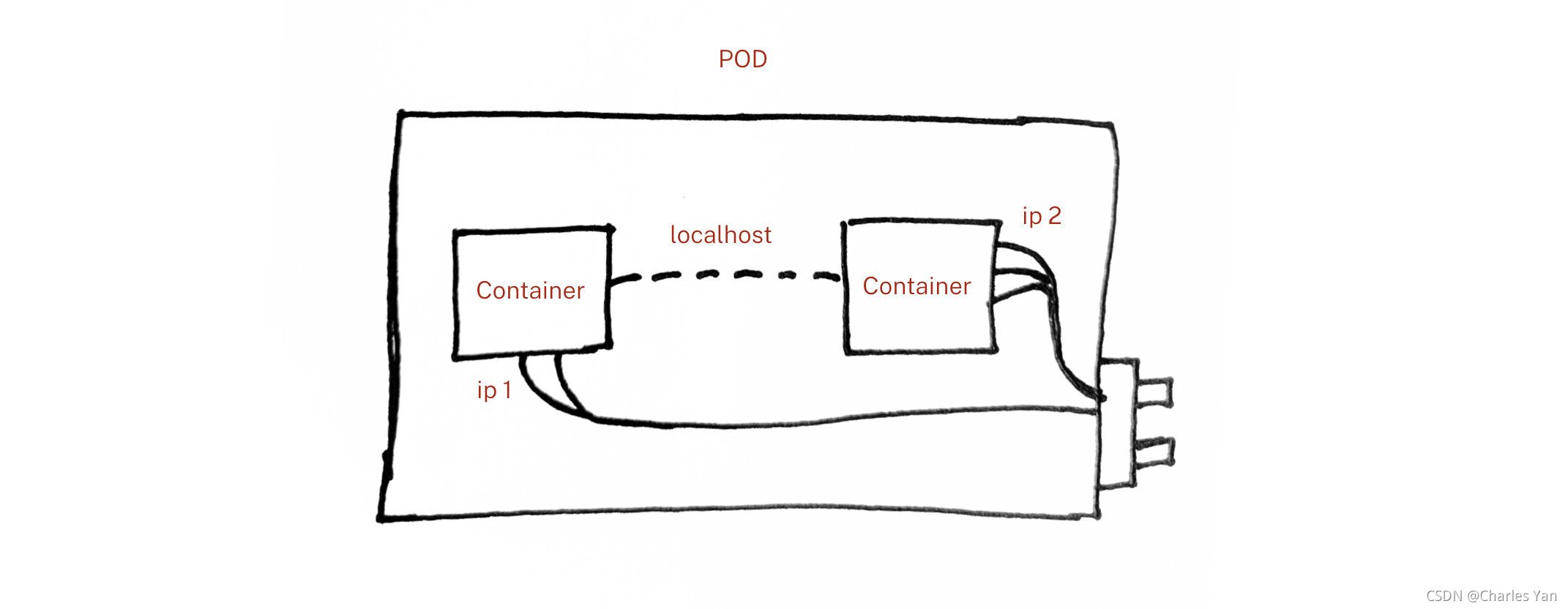 pod中網路連接