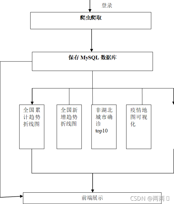 圖 3.1  業務流程