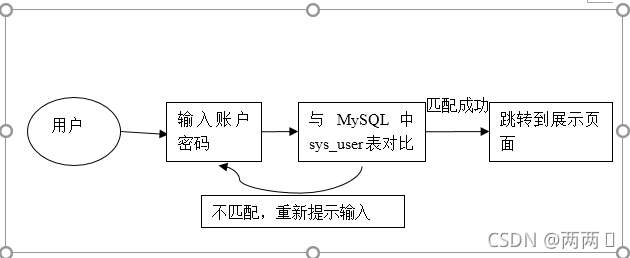 圖片 3.2.1 系統安全需求