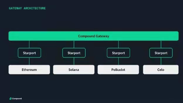 為什么Compound選擇使用Substrate進行獨立鏈的開發