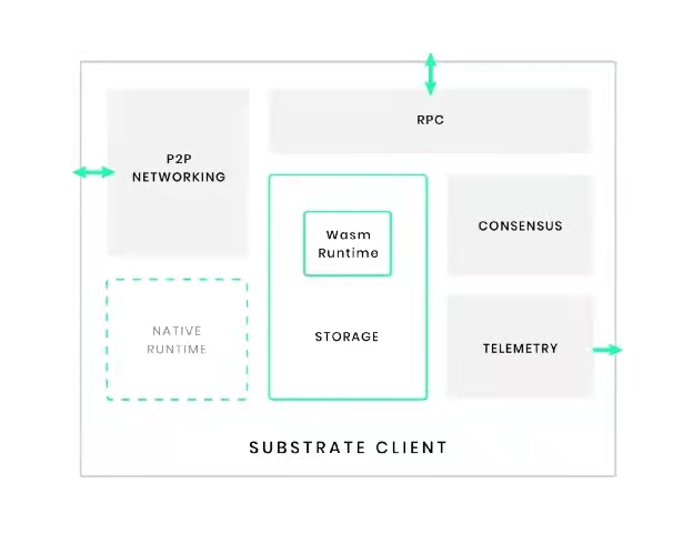 為什么Compound選擇使用Substrate進行獨立鏈的開發