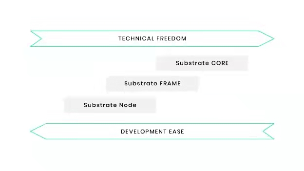 為什么Compound選擇使用Substrate進行獨立鏈的開發