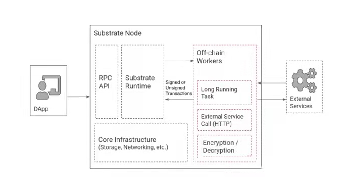 為什么Compound選擇使用Substrate進行獨立鏈的開發