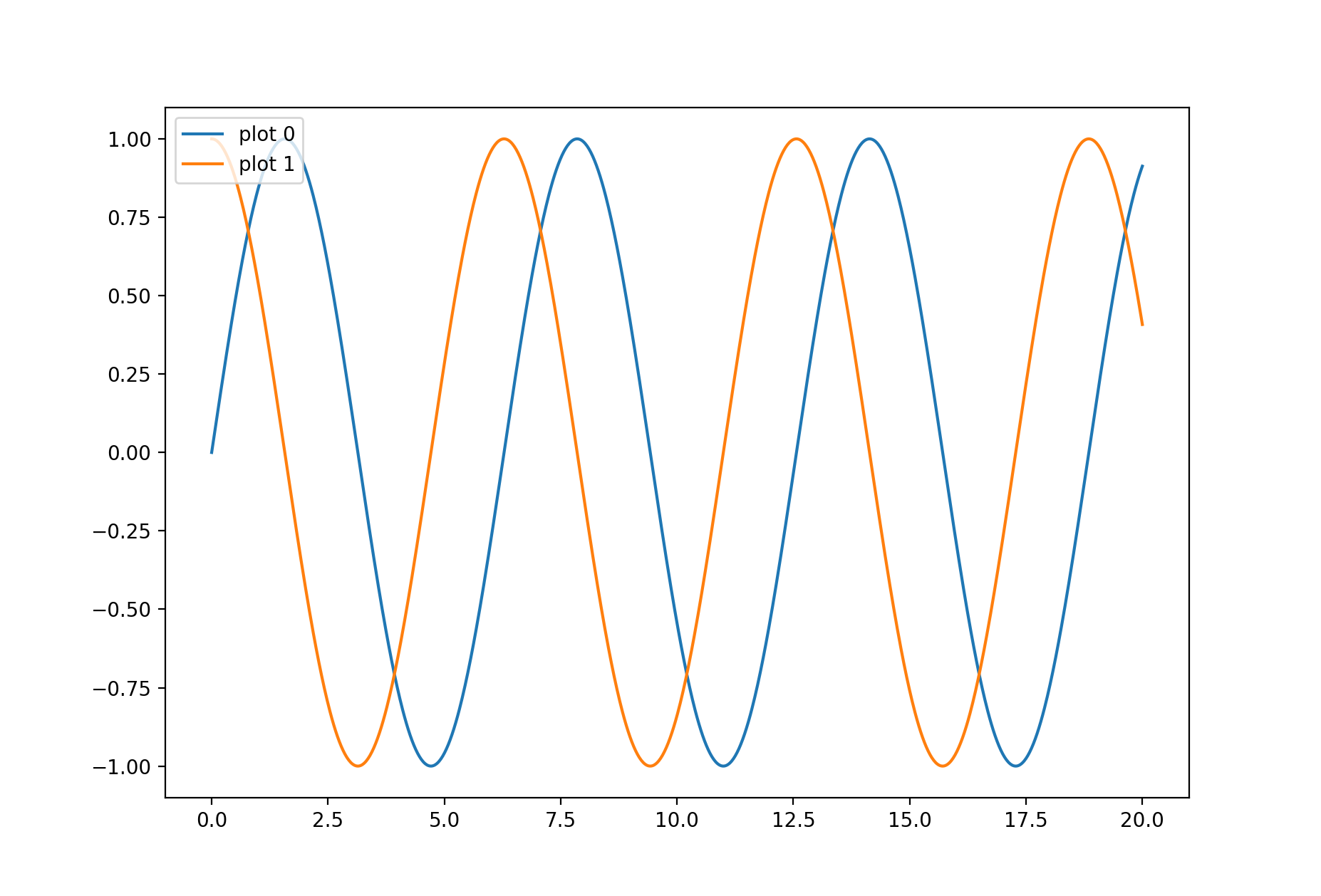 如何使用變數和字串的混合標記 Matplotlib 圖？
