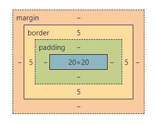 為什么當 box-sizing 是 content-box 時寬度包括邊框？