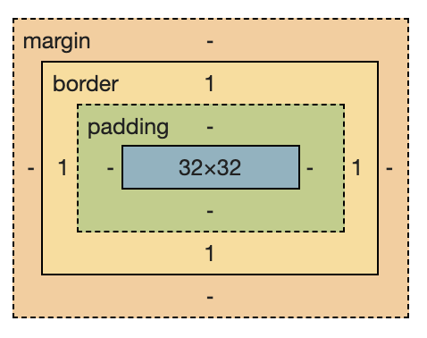 為什么當 box-sizing 是 content-box 時寬度包括邊框？