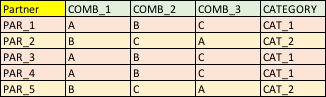 計算具有多個列的表中的所有出現次數 (SQL)