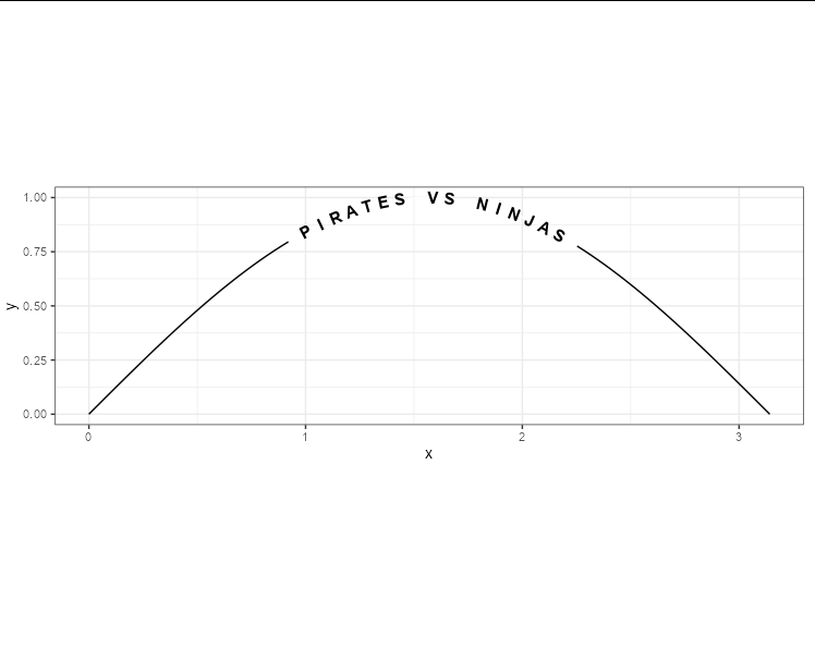 在 ggplot2 中有沒有辦法在彎曲的路徑上放置文本？