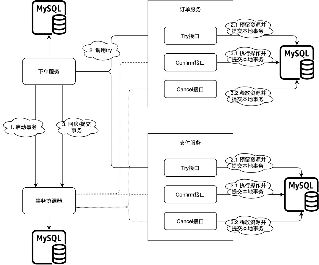 TCC概覽