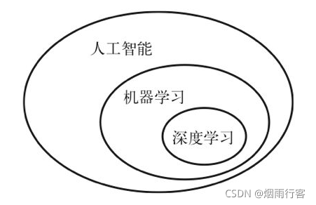 人工智能、機器學習、深度學習關系