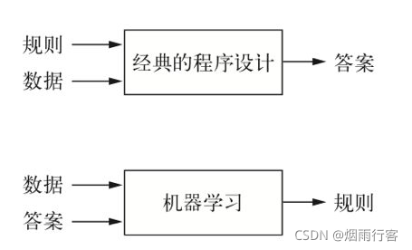機器學習