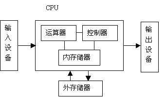 馮.諾依曼體系圖