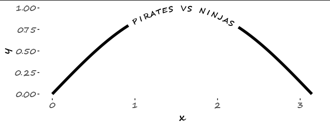 在 ggplot2 中有沒有辦法在彎曲的路徑上放置文本？