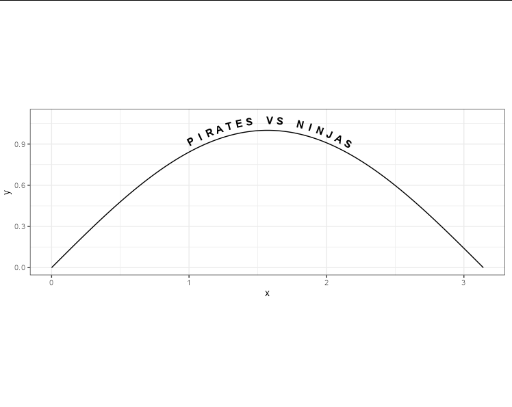 在 ggplot2 中有沒有辦法在彎曲的路徑上放置文本？