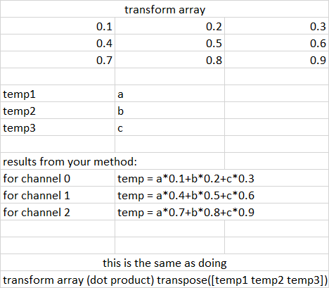 優化和移除 numpy 陣列中的 for 回圈