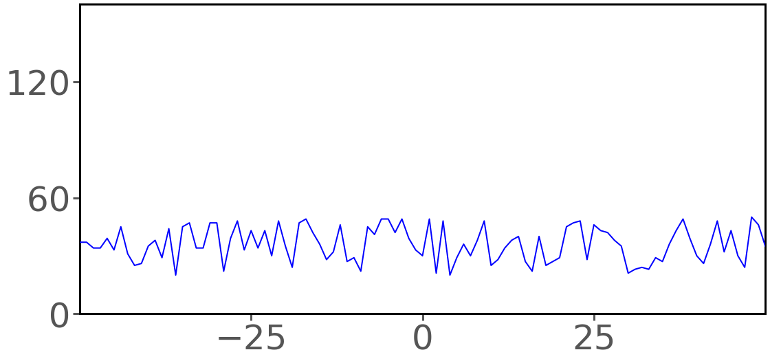 如何在 Matplotlib 中為不同圖形的 y 軸刻度標簽提供相同的空間?