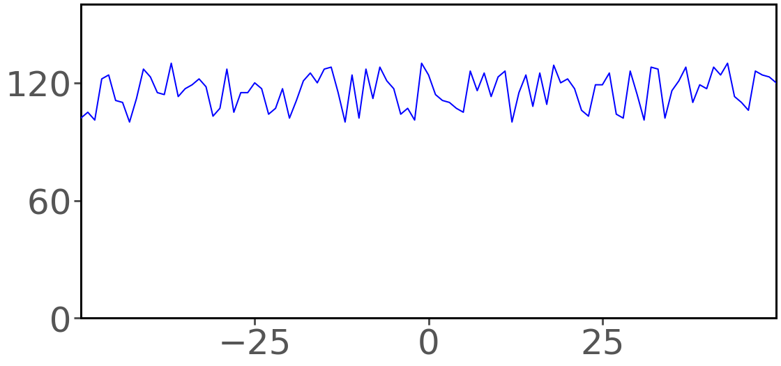 如何在 Matplotlib 中為不同圖形的 y 軸刻度標簽提供相同的空間?
